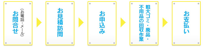 お問合せ（お電話・メール）→　お見積訪問→　お申込み→　粗大ゴミ・廃品・不用品の回収作業→　お支払い